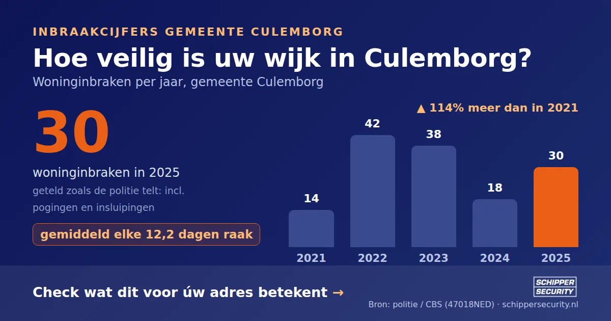 Grafiek: woninginbraken in Culemborg per jaar, 2021-2025, incl. pogingen en insluipingen (bron: politie/CBS 47018NED)