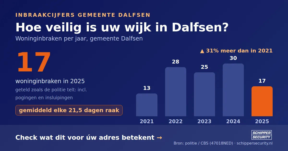 Grafiek: woninginbraken in Dalfsen per jaar, 2021-2025, incl. pogingen en insluipingen (bron: politie/CBS 47018NED)
