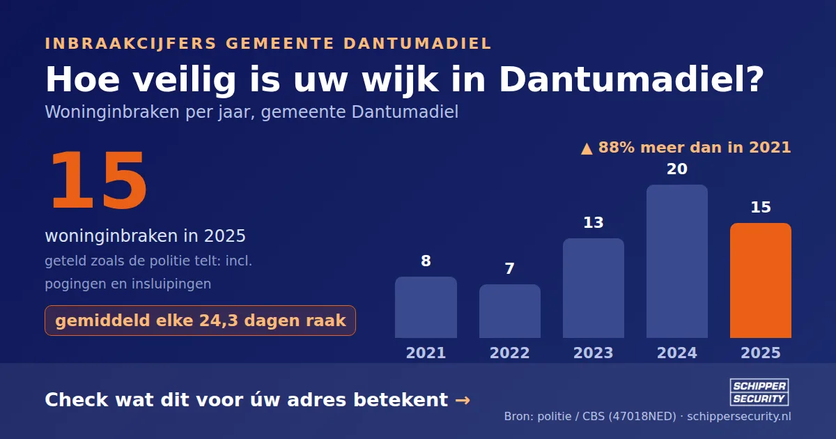 Grafiek: woninginbraken in Dantumadiel per jaar, 2021-2025, incl. pogingen en insluipingen (bron: politie/CBS 47018NED)