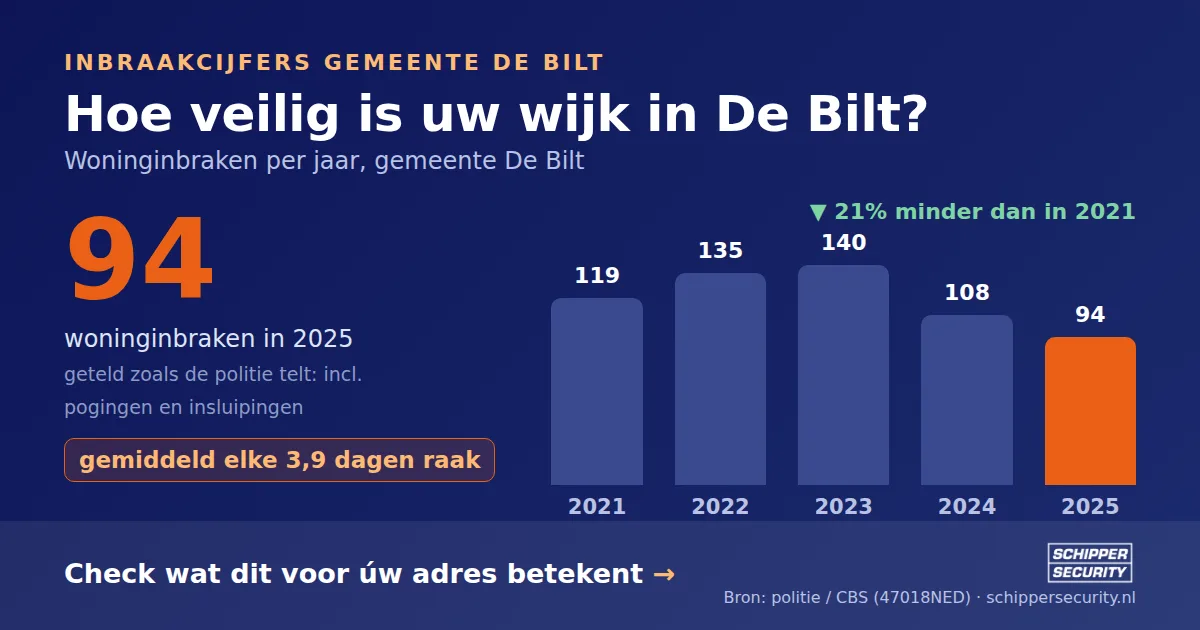 Grafiek: woninginbraken in De Bilt per jaar, 2021-2025, incl. pogingen en insluipingen (bron: politie/CBS 47018NED)