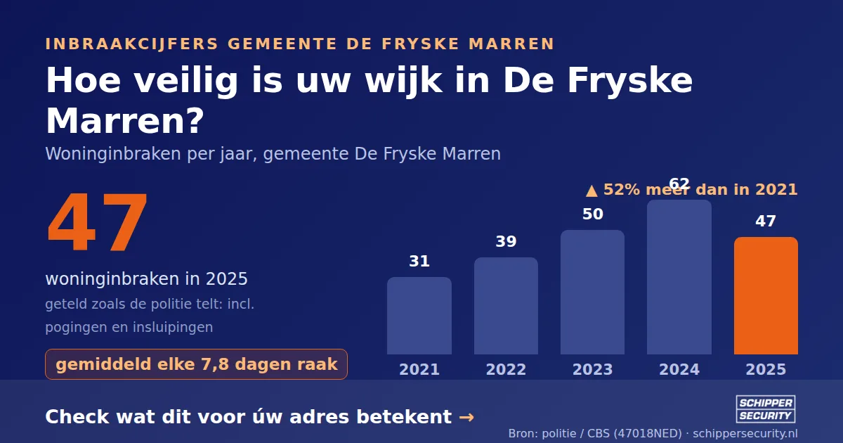 Grafiek: woninginbraken in De Fryske Marren per jaar, 2021-2025, incl. pogingen en insluipingen (bron: politie/CBS 47018NED)