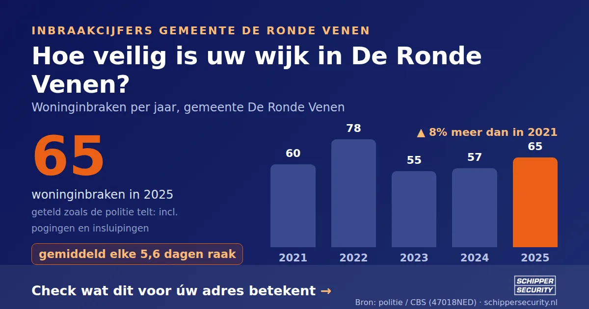 Grafiek: woninginbraken in De Ronde Venen per jaar, 2021-2025, incl. pogingen en insluipingen (bron: politie/CBS 47018NED)