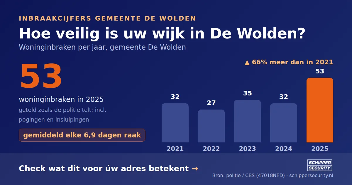 Grafiek: woninginbraken in De Wolden per jaar, 2021-2025, incl. pogingen en insluipingen (bron: politie/CBS 47018NED)