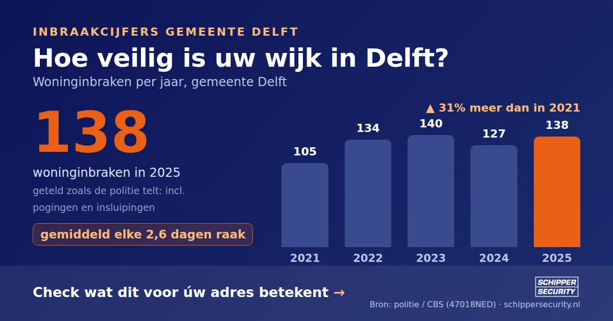 Grafiek: woninginbraken in Delft per jaar, 2021-2025, incl. pogingen en insluipingen (bron: politie/CBS 47018NED)