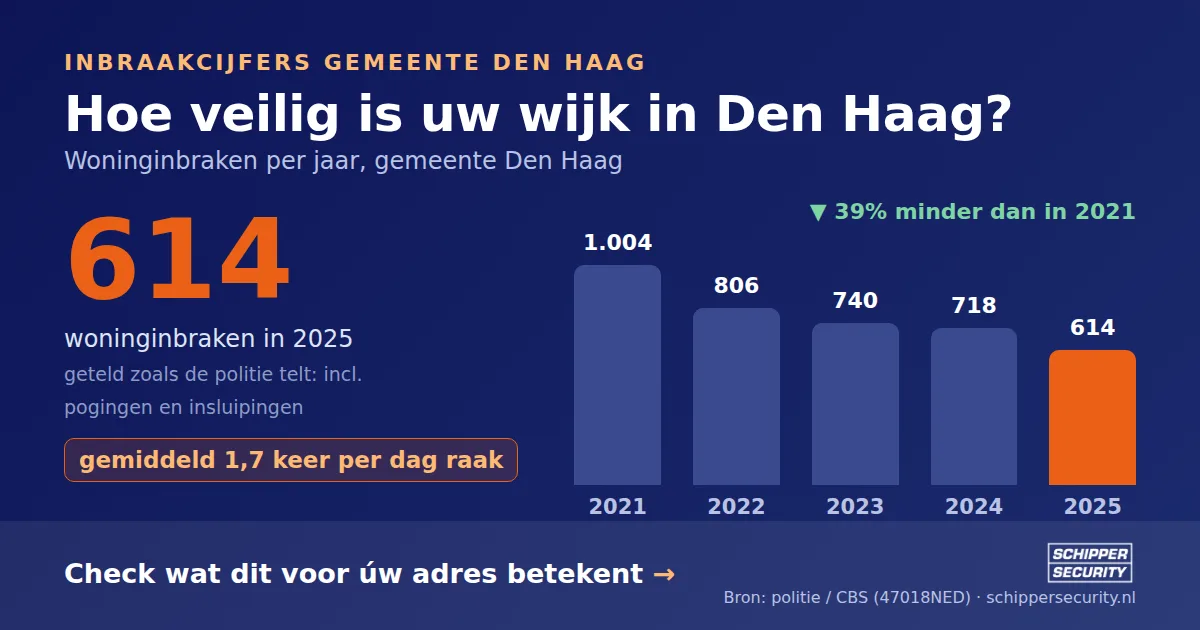 Grafiek: woninginbraken in Den Haag per jaar, 2021-2025, incl. pogingen en insluipingen (bron: politie/CBS 47018NED)