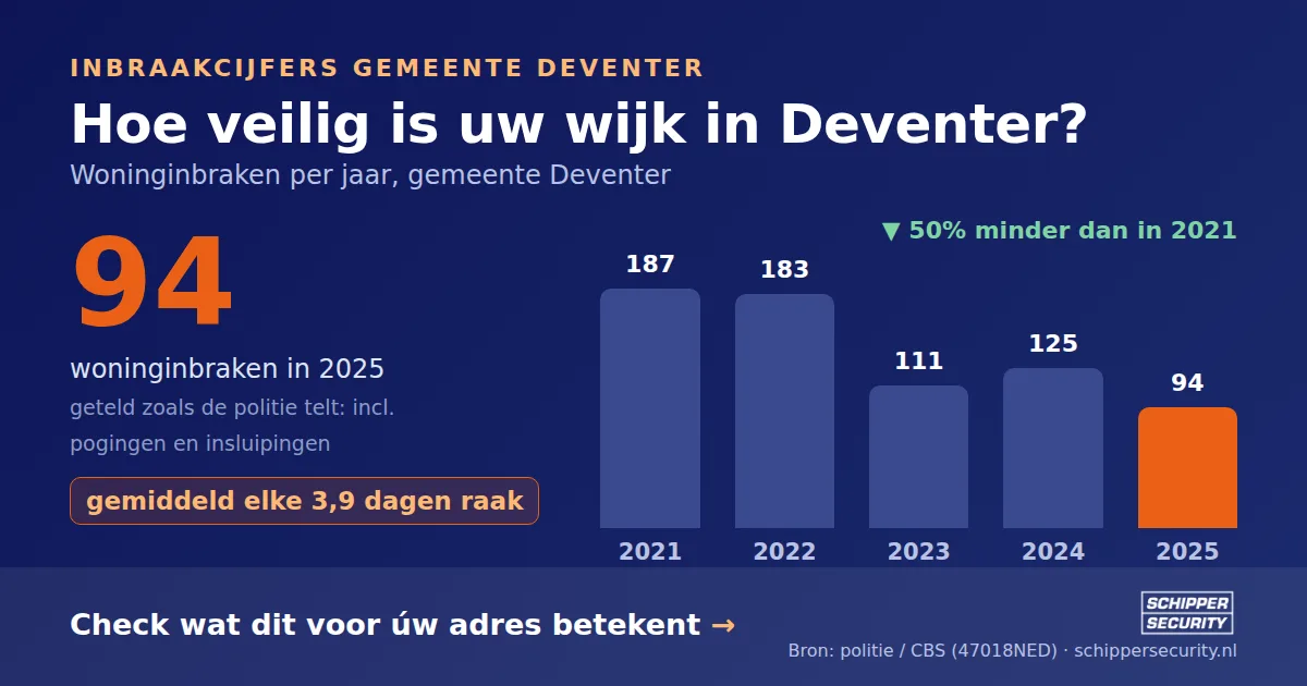 Grafiek: woninginbraken in Deventer per jaar, 2021-2025, incl. pogingen en insluipingen (bron: politie/CBS 47018NED)