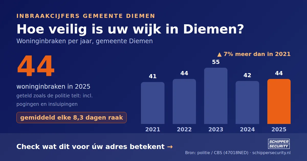 Grafiek: woninginbraken in Diemen per jaar, 2021-2025, incl. pogingen en insluipingen (bron: politie/CBS 47018NED)