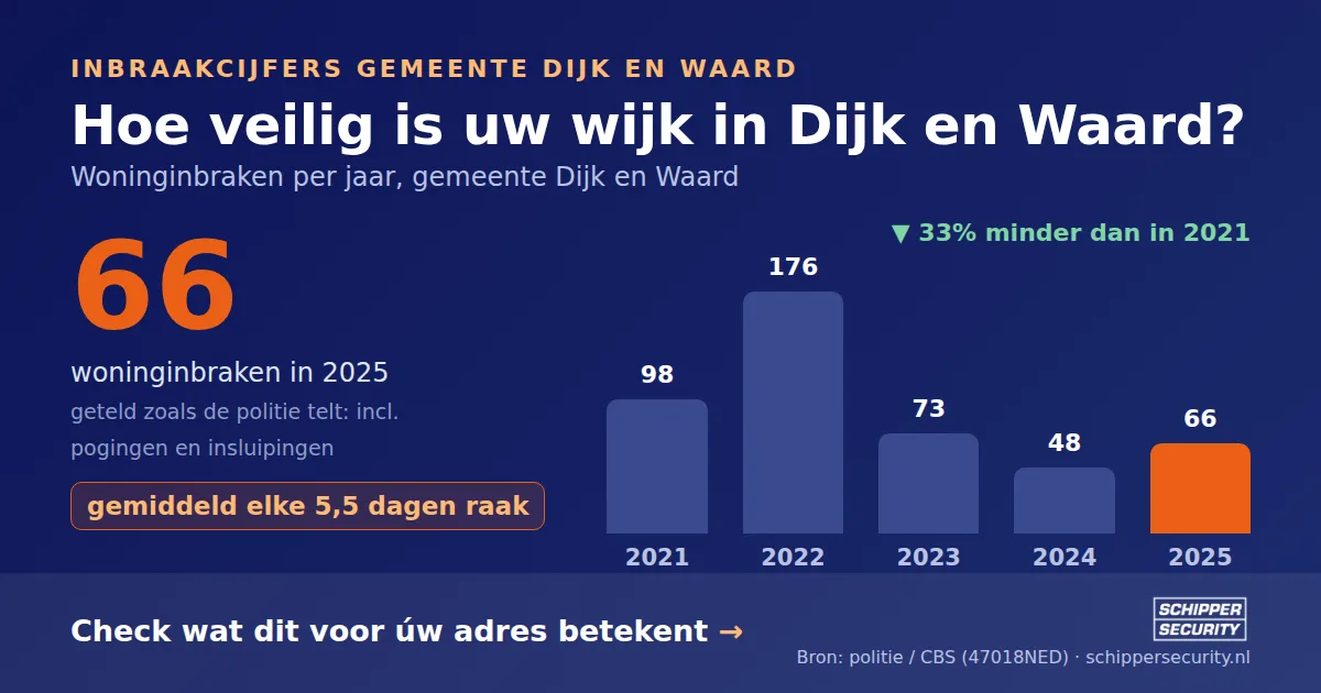 Grafiek: woninginbraken in Dijk en Waard per jaar, 2021-2025, incl. pogingen en insluipingen (bron: politie/CBS 47018NED)
