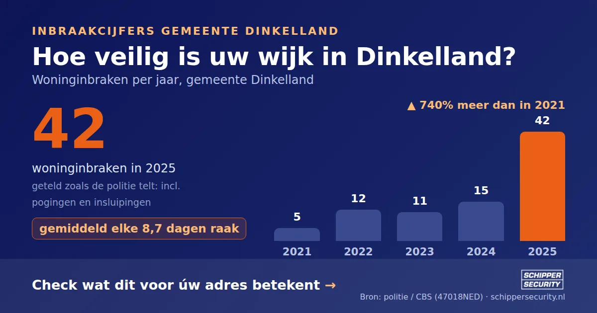 Grafiek: woninginbraken in Dinkelland per jaar, 2021-2025, incl. pogingen en insluipingen (bron: politie/CBS 47018NED)