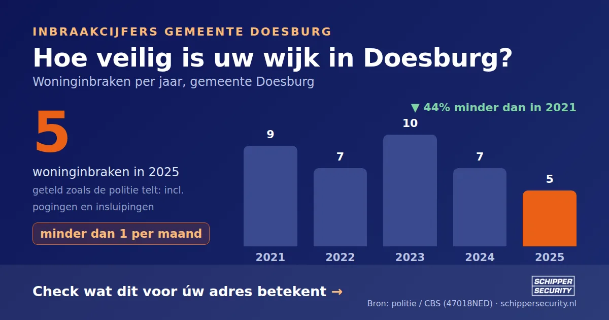 Grafiek: woninginbraken in Doesburg per jaar, 2021-2025, incl. pogingen en insluipingen (bron: politie/CBS 47018NED)