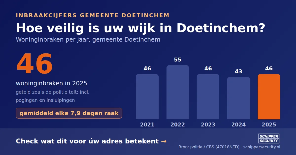 Grafiek: woninginbraken in Doetinchem per jaar, 2021-2025, incl. pogingen en insluipingen (bron: politie/CBS 47018NED)