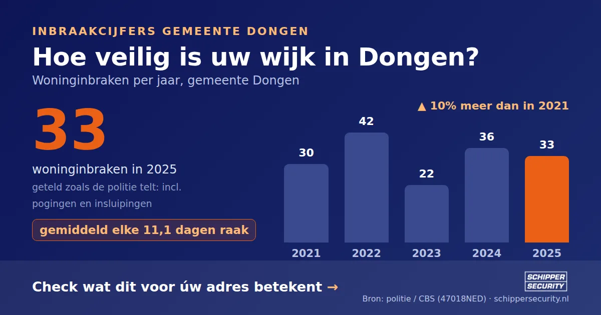 Grafiek: woninginbraken in Dongen per jaar, 2021-2025, incl. pogingen en insluipingen (bron: politie/CBS 47018NED)