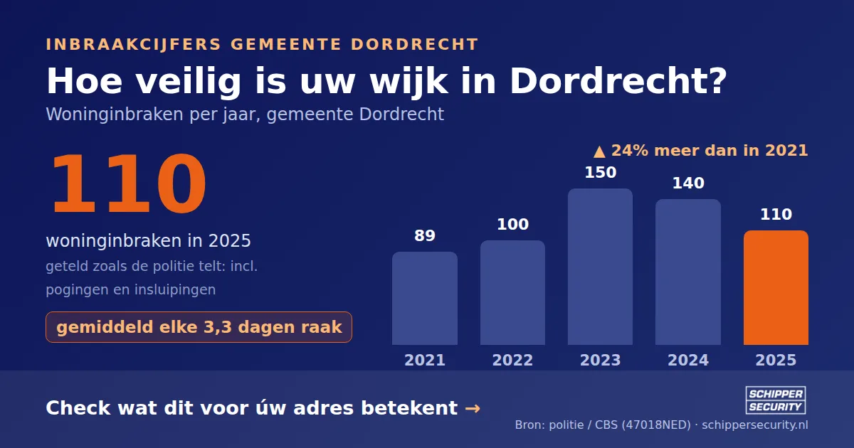 Grafiek: woninginbraken in Dordrecht per jaar, 2021-2025, incl. pogingen en insluipingen (bron: politie/CBS 47018NED)