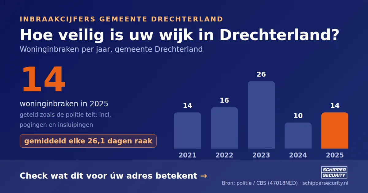 Grafiek: woninginbraken in Drechterland per jaar, 2021-2025, incl. pogingen en insluipingen (bron: politie/CBS 47018NED)