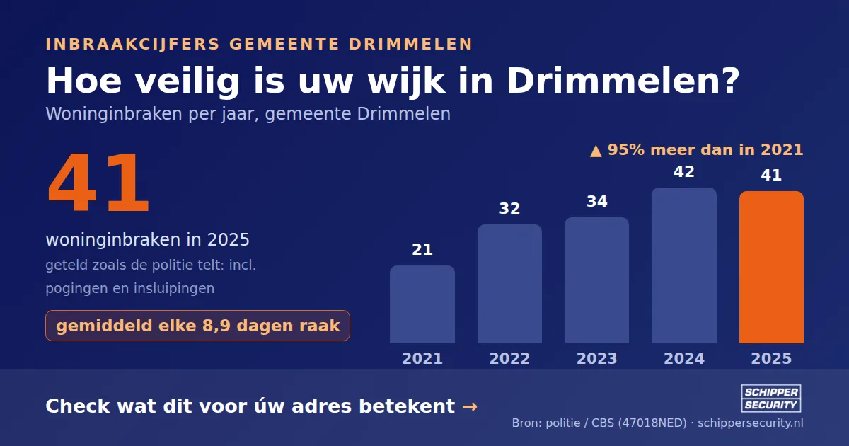 Grafiek: woninginbraken in Drimmelen per jaar, 2021-2025, incl. pogingen en insluipingen (bron: politie/CBS 47018NED)
