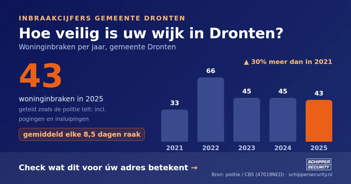 Grafiek: woninginbraken in Dronten per jaar, 2021-2025, incl. pogingen en insluipingen (bron: politie/CBS 47018NED)