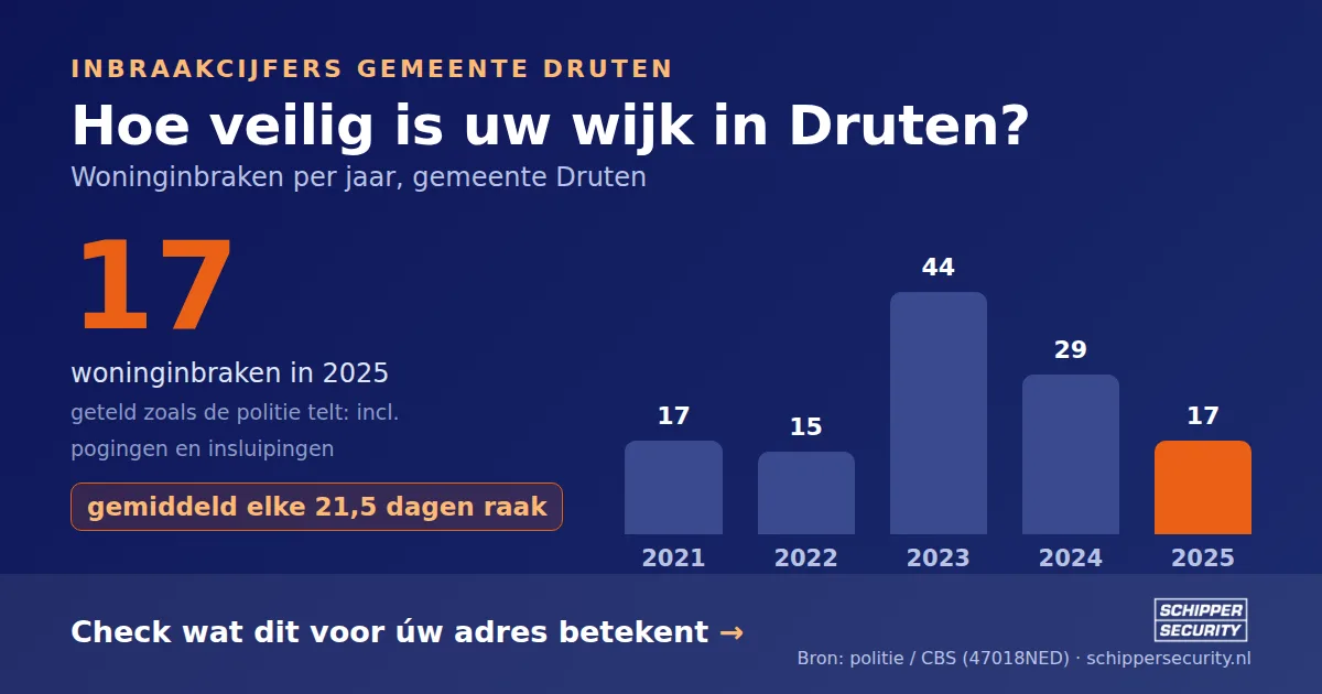 Grafiek: woninginbraken in Druten per jaar, 2021-2025, incl. pogingen en insluipingen (bron: politie/CBS 47018NED)