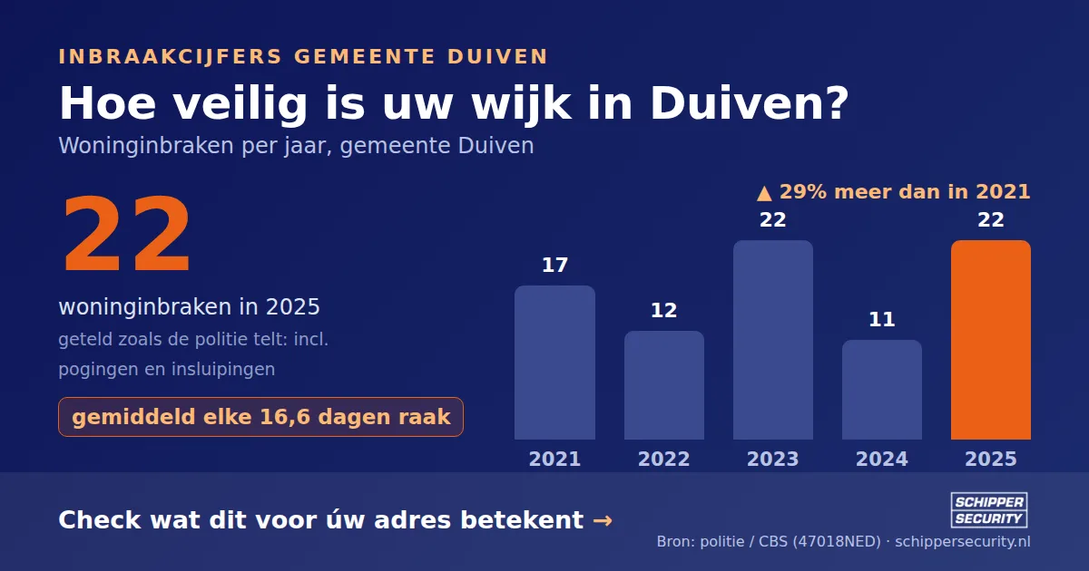 Grafiek: woninginbraken in Duiven per jaar, 2021-2025, incl. pogingen en insluipingen (bron: politie/CBS 47018NED)