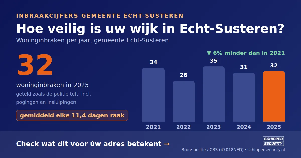 Grafiek: woninginbraken in Echt-Susteren per jaar, 2021-2025, incl. pogingen en insluipingen (bron: politie/CBS 47018NED)