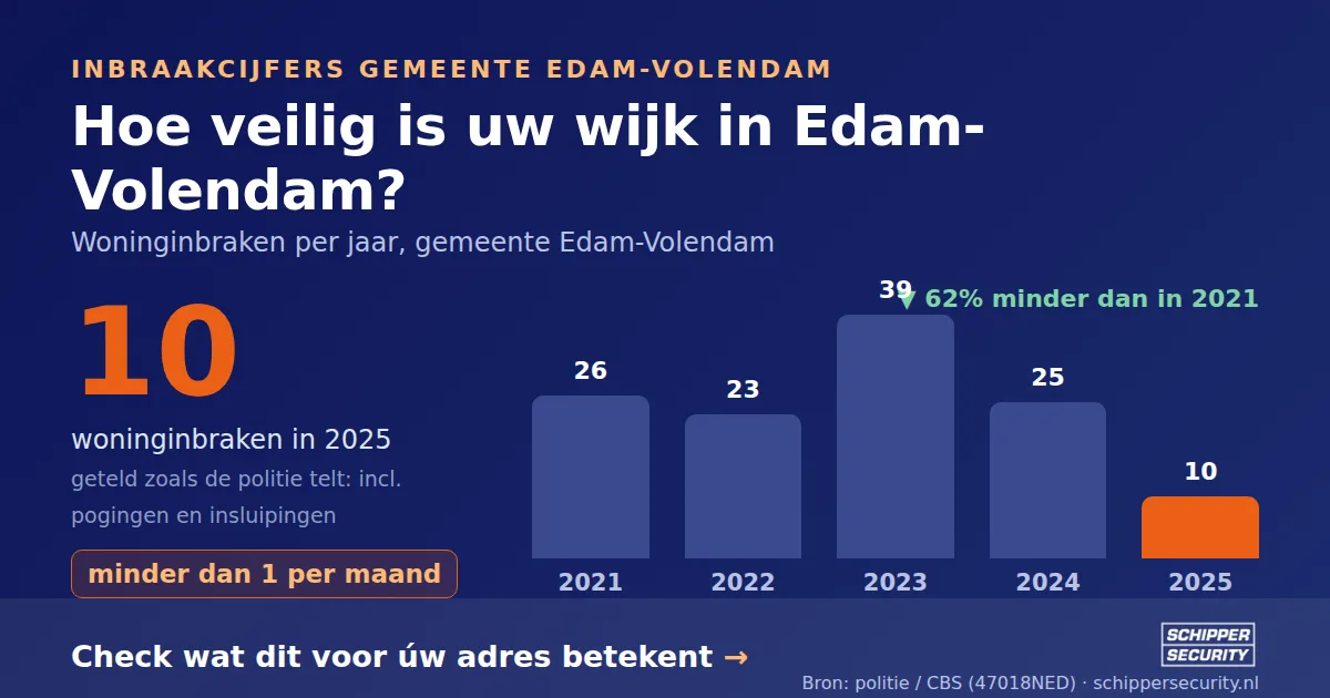 Grafiek: woninginbraken in Edam-Volendam per jaar, 2021-2025, incl. pogingen en insluipingen (bron: politie/CBS 47018NED)