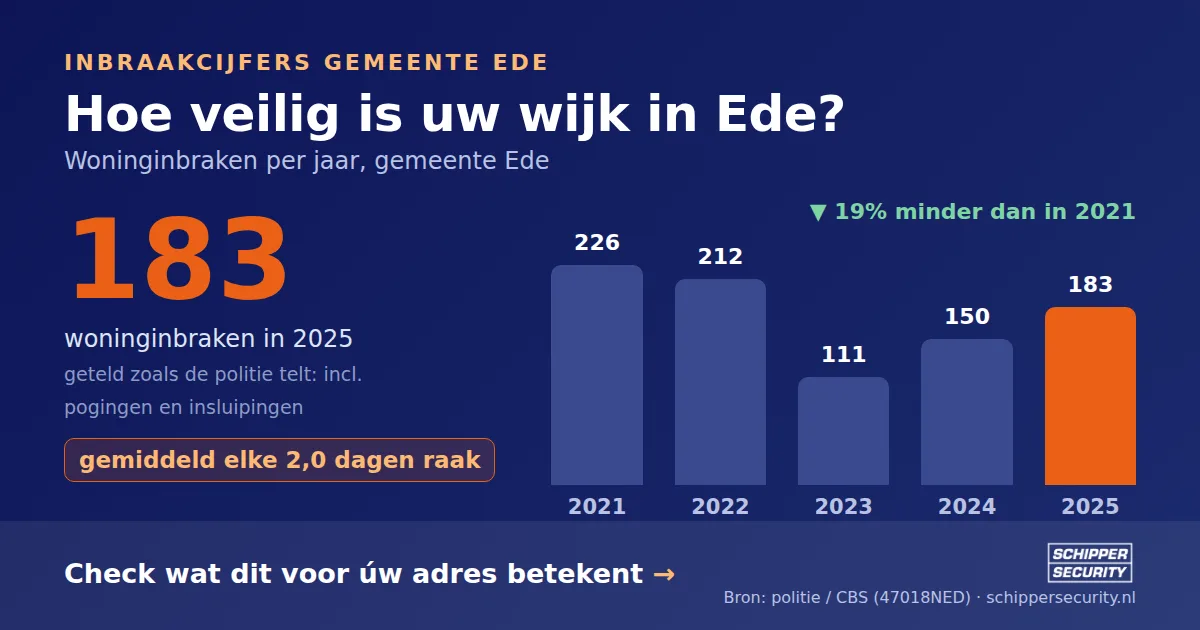 Grafiek: woninginbraken in Ede per jaar, 2021-2025, incl. pogingen en insluipingen (bron: politie/CBS 47018NED)