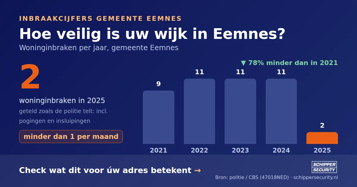 Grafiek: woninginbraken in Eemnes per jaar, 2021-2025, incl. pogingen en insluipingen (bron: politie/CBS 47018NED)