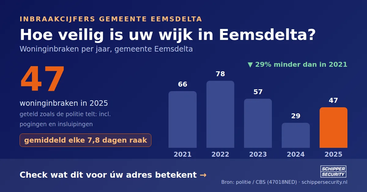 Grafiek: woninginbraken in Eemsdelta per jaar, 2021-2025, incl. pogingen en insluipingen (bron: politie/CBS 47018NED)