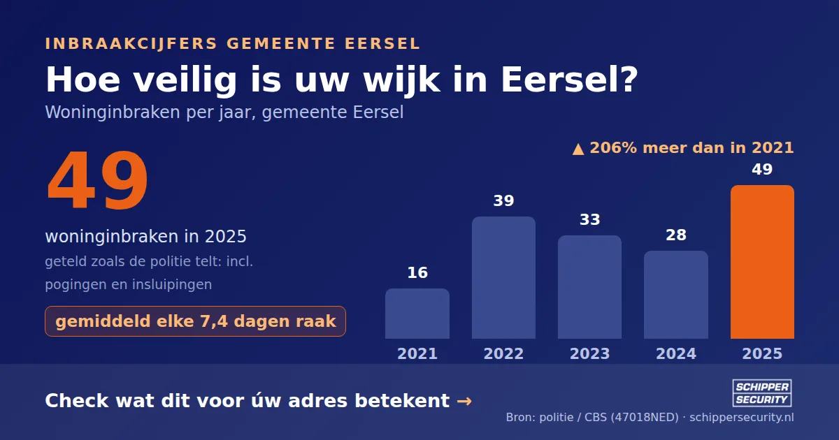Grafiek: woninginbraken in Eersel per jaar, 2021-2025, incl. pogingen en insluipingen (bron: politie/CBS 47018NED)