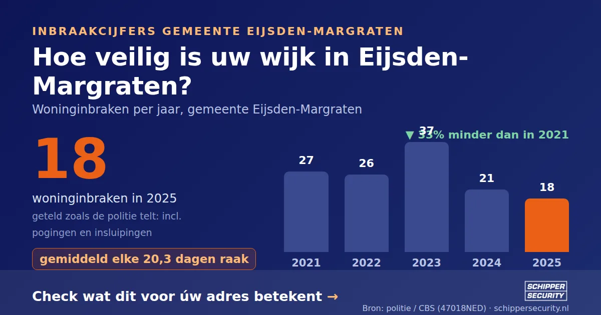 Grafiek: woninginbraken in Eijsden-Margraten per jaar, 2021-2025, incl. pogingen en insluipingen (bron: politie/CBS 47018NED)