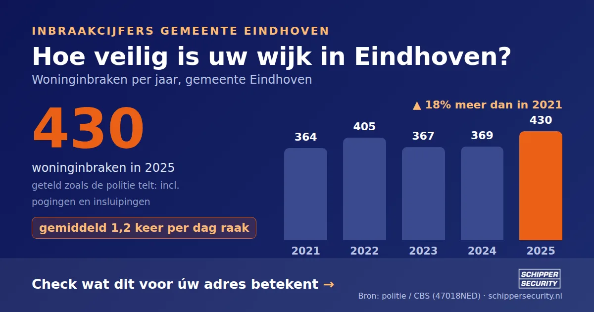 Grafiek: woninginbraken in Eindhoven per jaar, 2021-2025, incl. pogingen en insluipingen (bron: politie/CBS 47018NED)