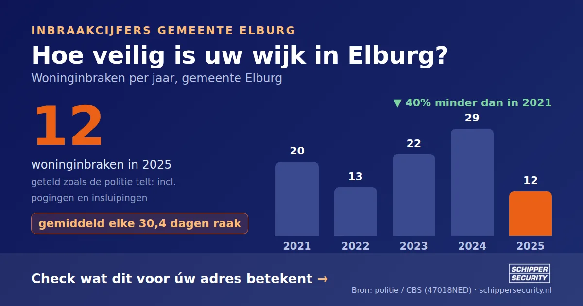Grafiek: woninginbraken in Elburg per jaar, 2021-2025, incl. pogingen en insluipingen (bron: politie/CBS 47018NED)