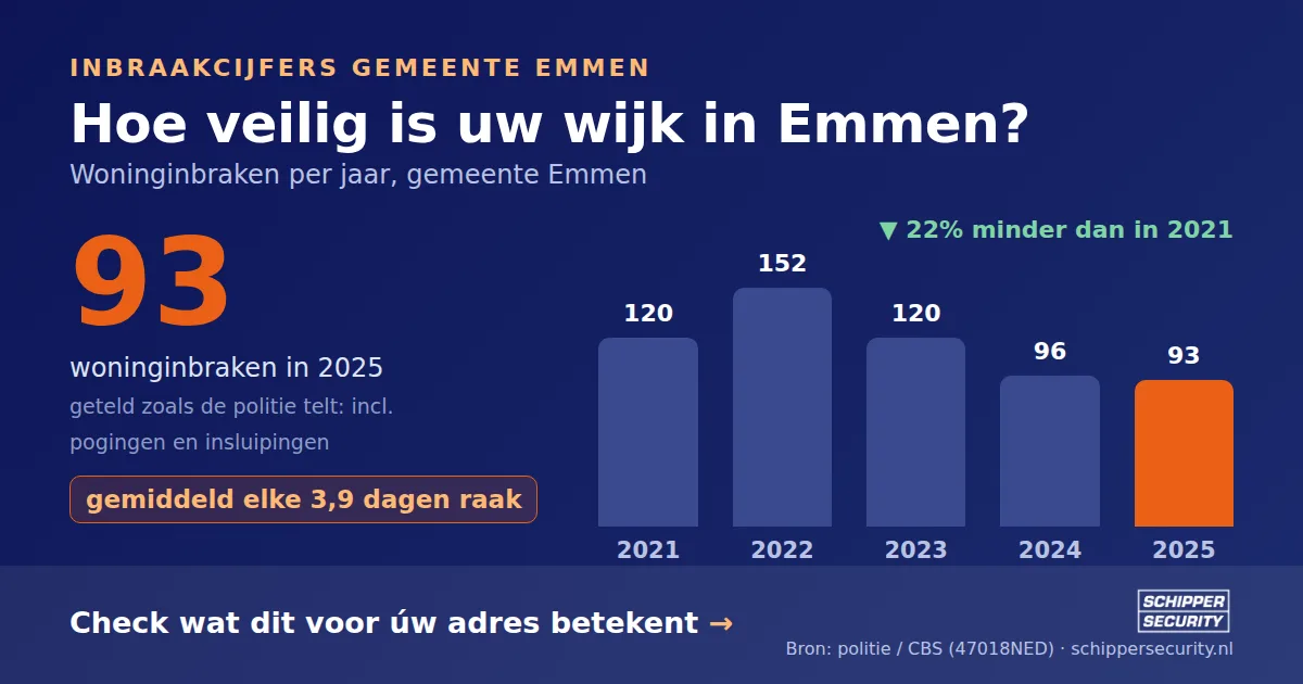 Grafiek: woninginbraken in Emmen per jaar, 2021-2025, incl. pogingen en insluipingen (bron: politie/CBS 47018NED)