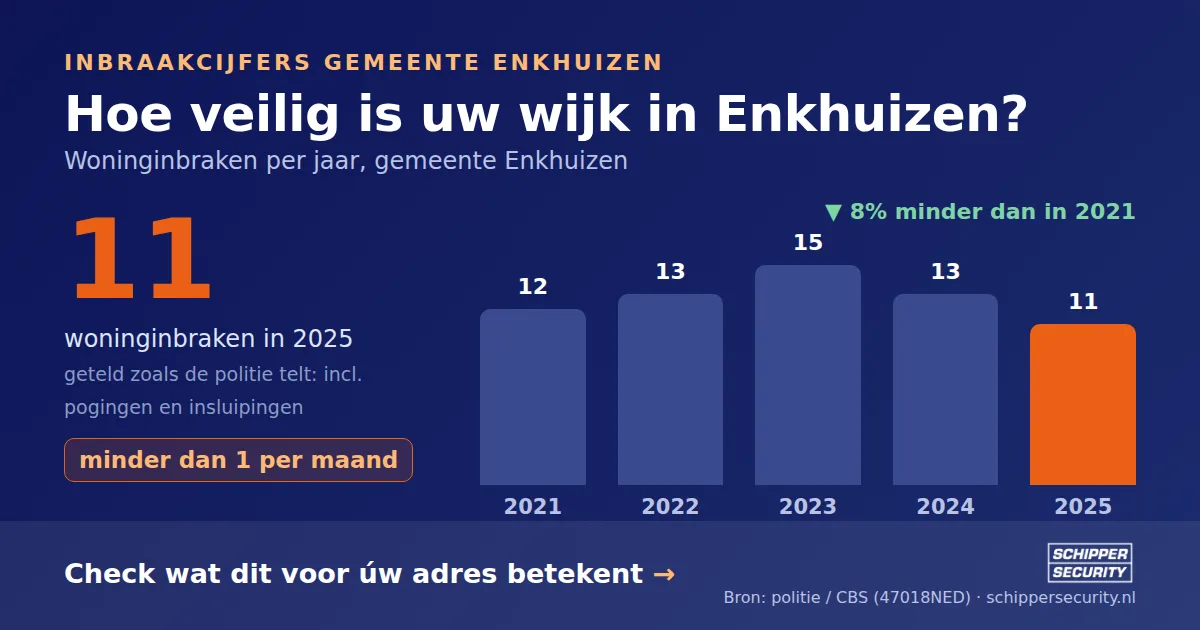 Grafiek: woninginbraken in Enkhuizen per jaar, 2021-2025, incl. pogingen en insluipingen (bron: politie/CBS 47018NED)