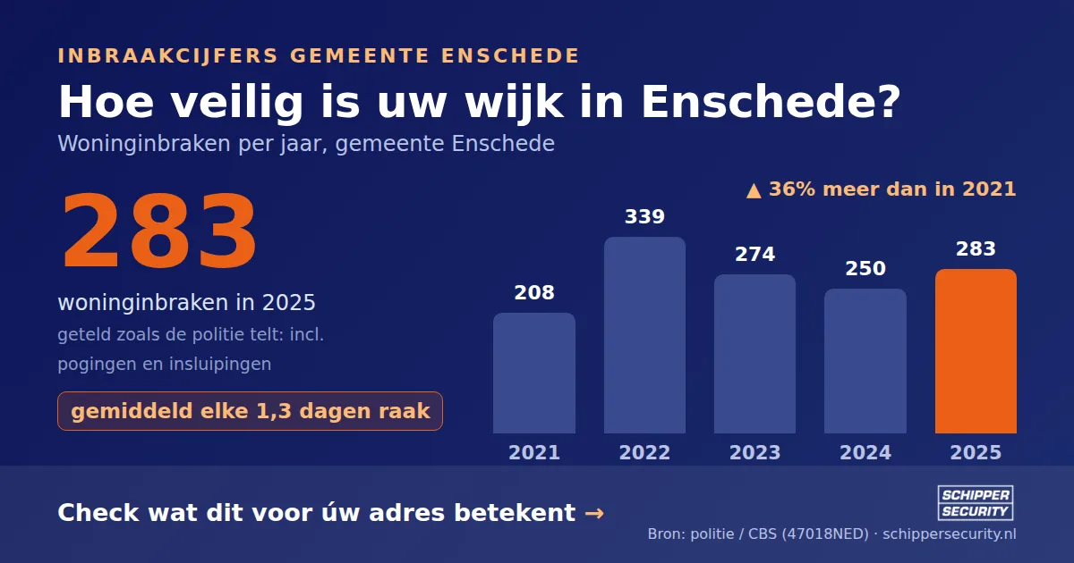 Grafiek: woninginbraken in Enschede per jaar, 2021-2025, incl. pogingen en insluipingen (bron: politie/CBS 47018NED)