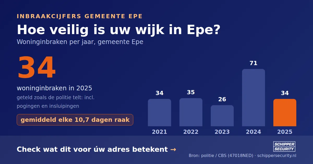Grafiek: woninginbraken in Epe per jaar, 2021-2025, incl. pogingen en insluipingen (bron: politie/CBS 47018NED)