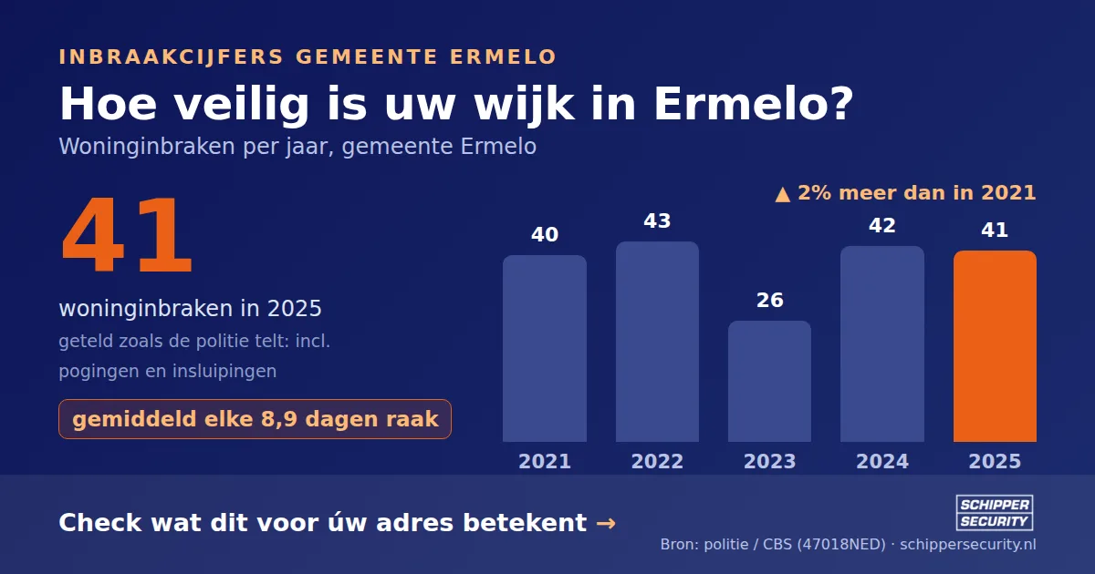 Grafiek: woninginbraken in Ermelo per jaar, 2021-2025, incl. pogingen en insluipingen (bron: politie/CBS 47018NED)