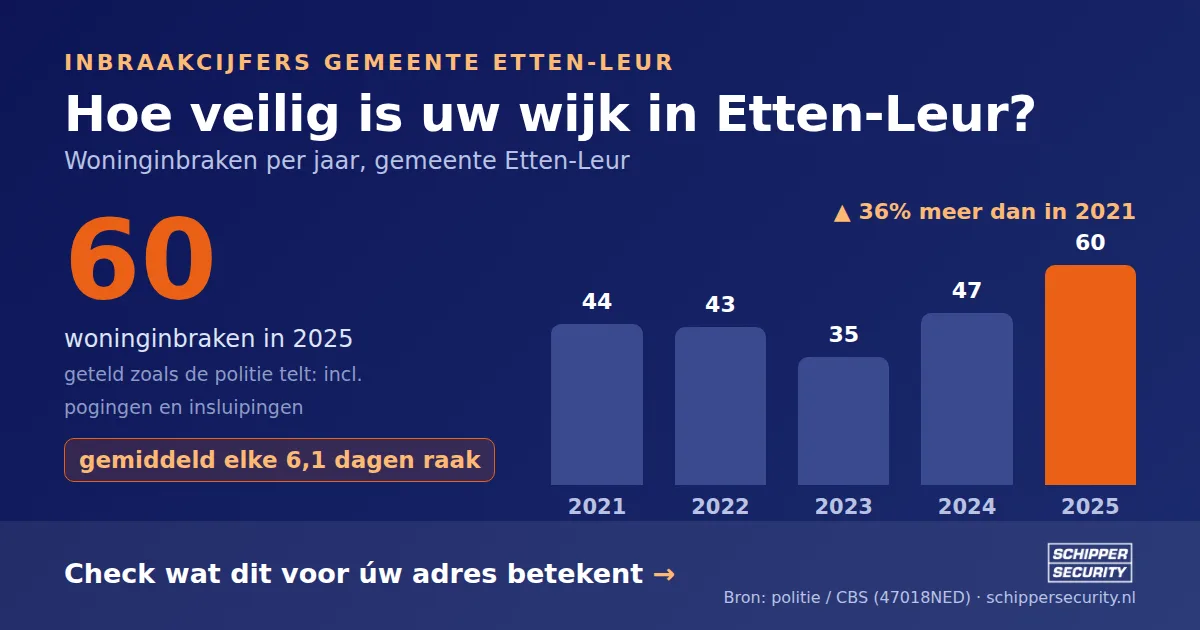 Grafiek: woninginbraken in Etten-Leur per jaar, 2021-2025, incl. pogingen en insluipingen (bron: politie/CBS 47018NED)