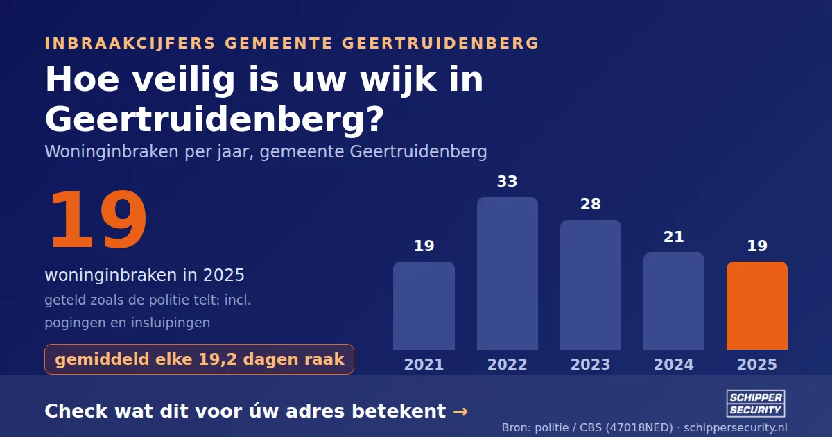 Grafiek: woninginbraken in Geertruidenberg per jaar, 2021-2025, incl. pogingen en insluipingen (bron: politie/CBS 47018NED)