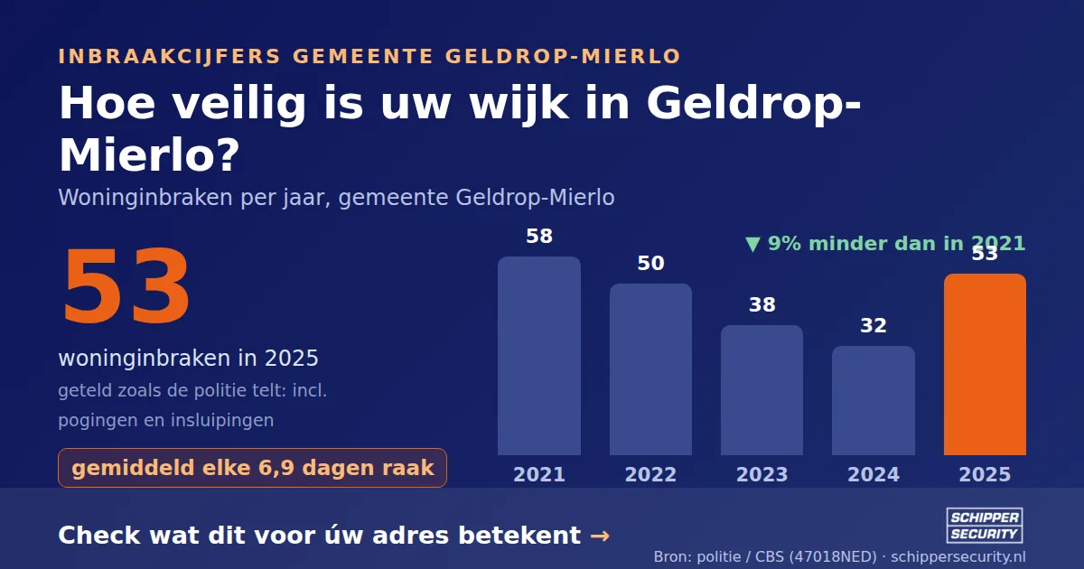 Grafiek: woninginbraken in Geldrop-Mierlo per jaar, 2021-2025, incl. pogingen en insluipingen (bron: politie/CBS 47018NED)