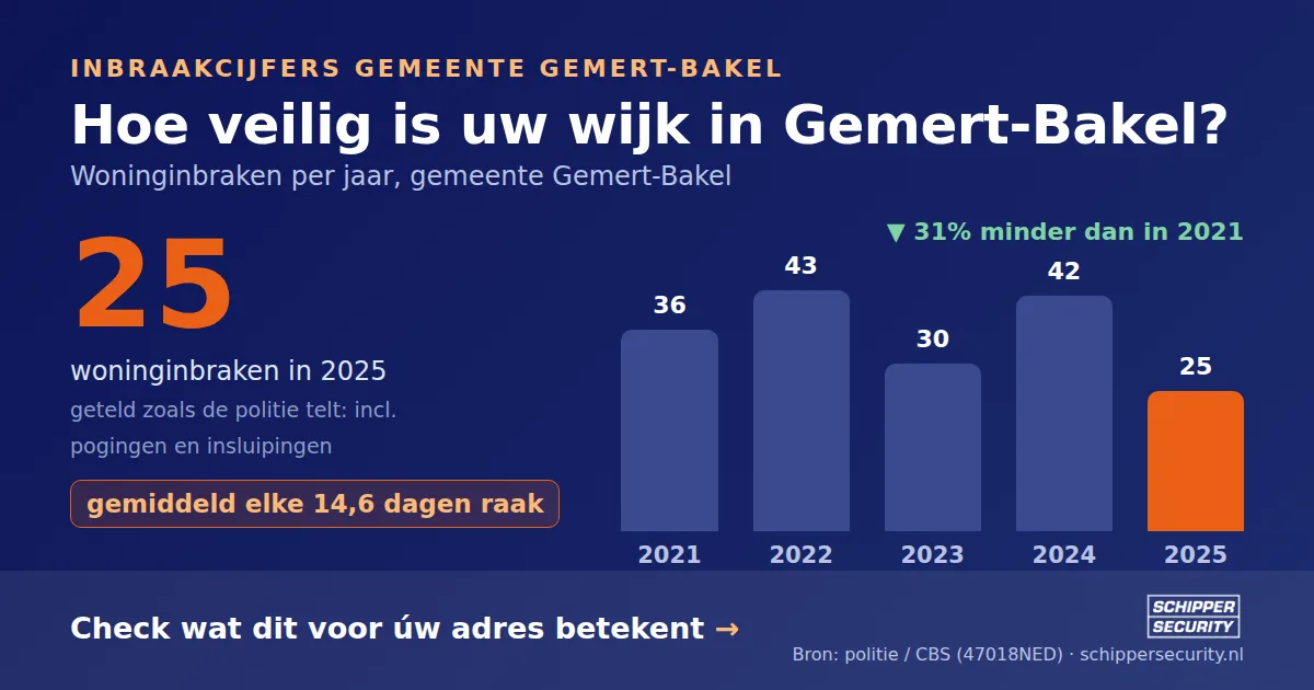 Grafiek: woninginbraken in Gemert-Bakel per jaar, 2021-2025, incl. pogingen en insluipingen (bron: politie/CBS 47018NED)
