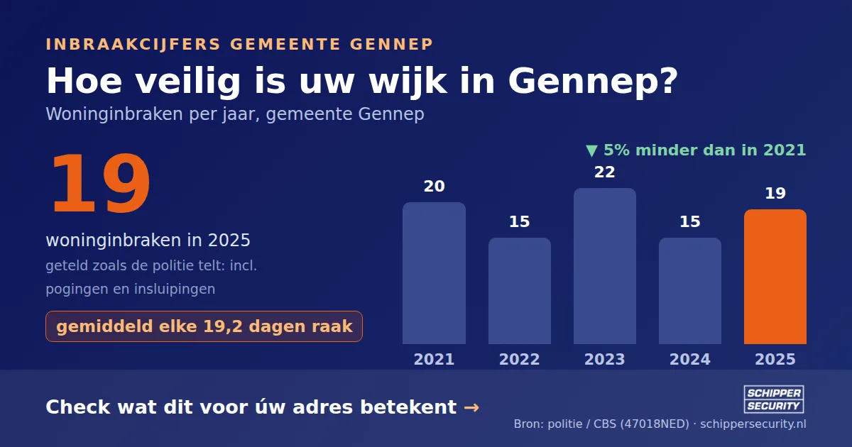 Grafiek: woninginbraken in Gennep per jaar, 2021-2025, incl. pogingen en insluipingen (bron: politie/CBS 47018NED)