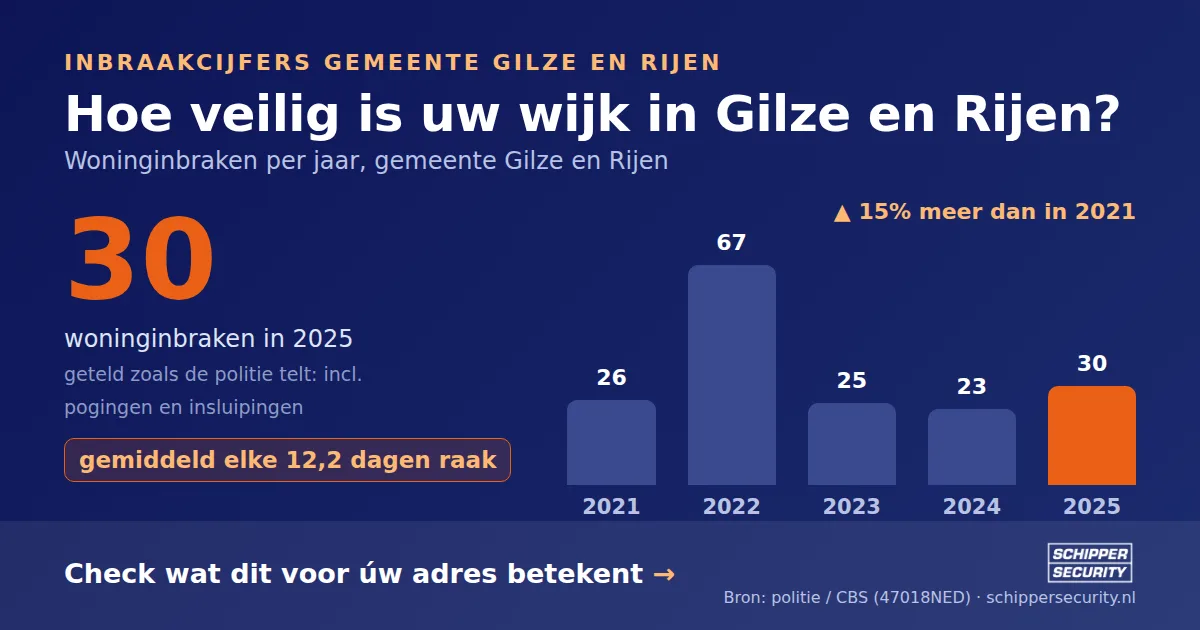 Grafiek: woninginbraken in Gilze en Rijen per jaar, 2021-2025, incl. pogingen en insluipingen (bron: politie/CBS 47018NED)