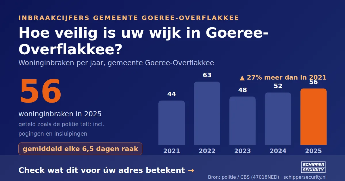 Grafiek: woninginbraken in Goeree-Overflakkee per jaar, 2021-2025, incl. pogingen en insluipingen (bron: politie/CBS 47018NED)