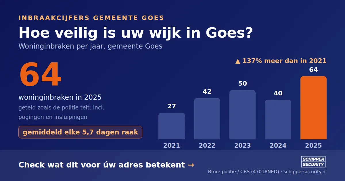 Grafiek: woninginbraken in Goes per jaar, 2021-2025, incl. pogingen en insluipingen (bron: politie/CBS 47018NED)