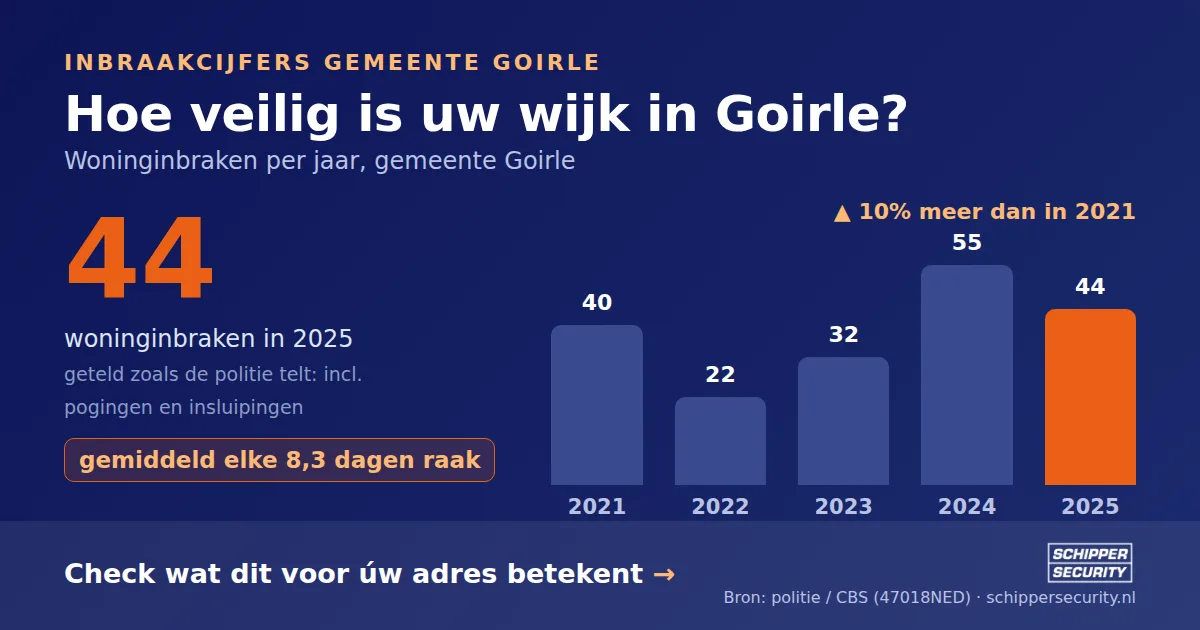 Grafiek: woninginbraken in Goirle per jaar, 2021-2025, incl. pogingen en insluipingen (bron: politie/CBS 47018NED)