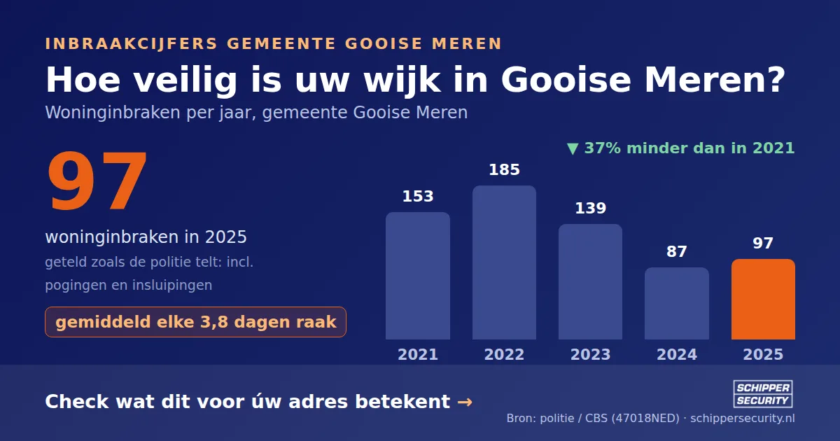 Grafiek: woninginbraken in Gooise Meren per jaar, 2021-2025, incl. pogingen en insluipingen (bron: politie/CBS 47018NED)