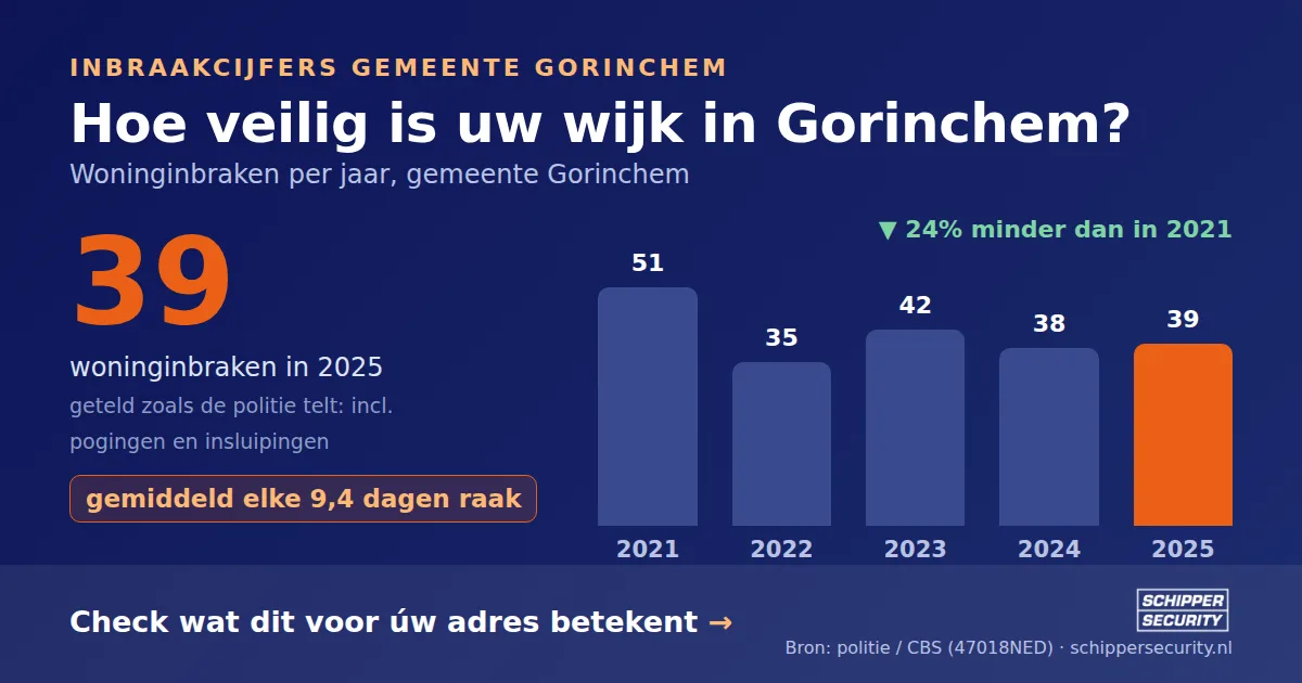 Grafiek: woninginbraken in Gorinchem per jaar, 2021-2025, incl. pogingen en insluipingen (bron: politie/CBS 47018NED)