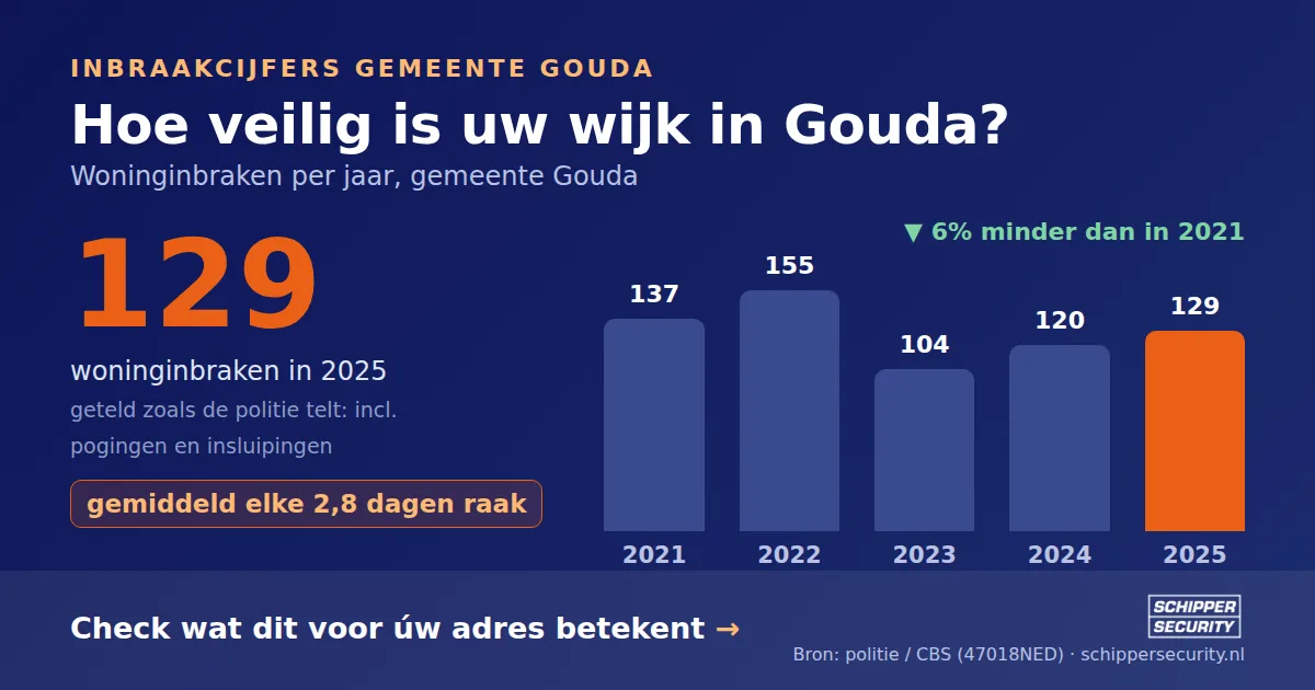 Grafiek: woninginbraken in Gouda per jaar, 2021-2025, incl. pogingen en insluipingen (bron: politie/CBS 47018NED)