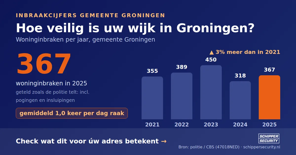 Grafiek: woninginbraken in Groningen per jaar, 2021-2025, incl. pogingen en insluipingen (bron: politie/CBS 47018NED)