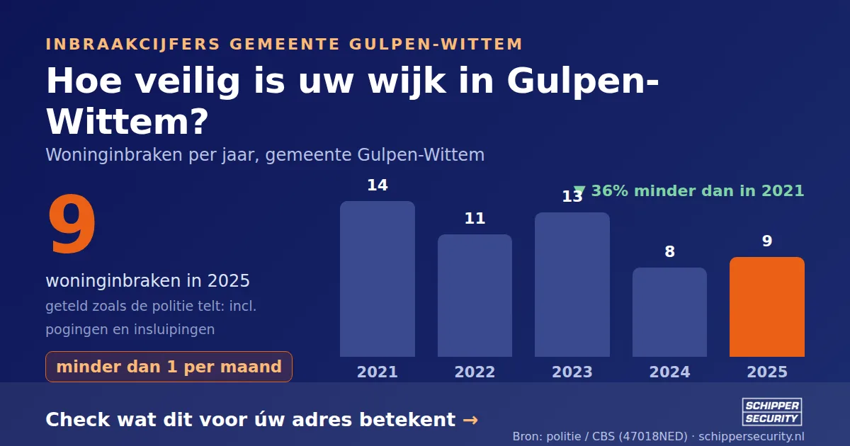 Grafiek: woninginbraken in Gulpen-Wittem per jaar, 2021-2025, incl. pogingen en insluipingen (bron: politie/CBS 47018NED)
